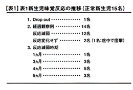【表1】表1新生児味覚反応の推移（正常新生児15名）