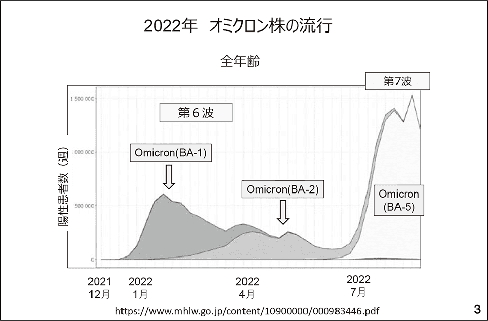 スライド3　2022年オミクロン株の流行